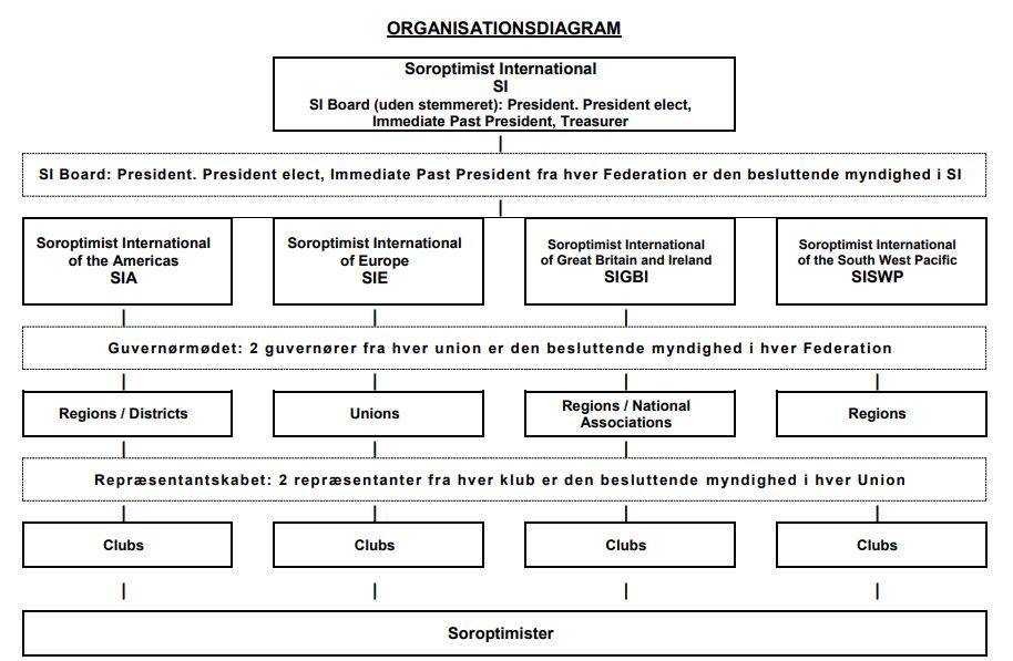 organisationsdiagram